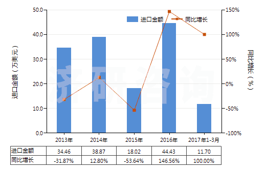 2013-2017年3月中國其他僅含氟和氯的甲烷、乙烷及丙烷的鹵化衍生物(HS29037910)進(jìn)口總額及增速統(tǒng)計(jì)